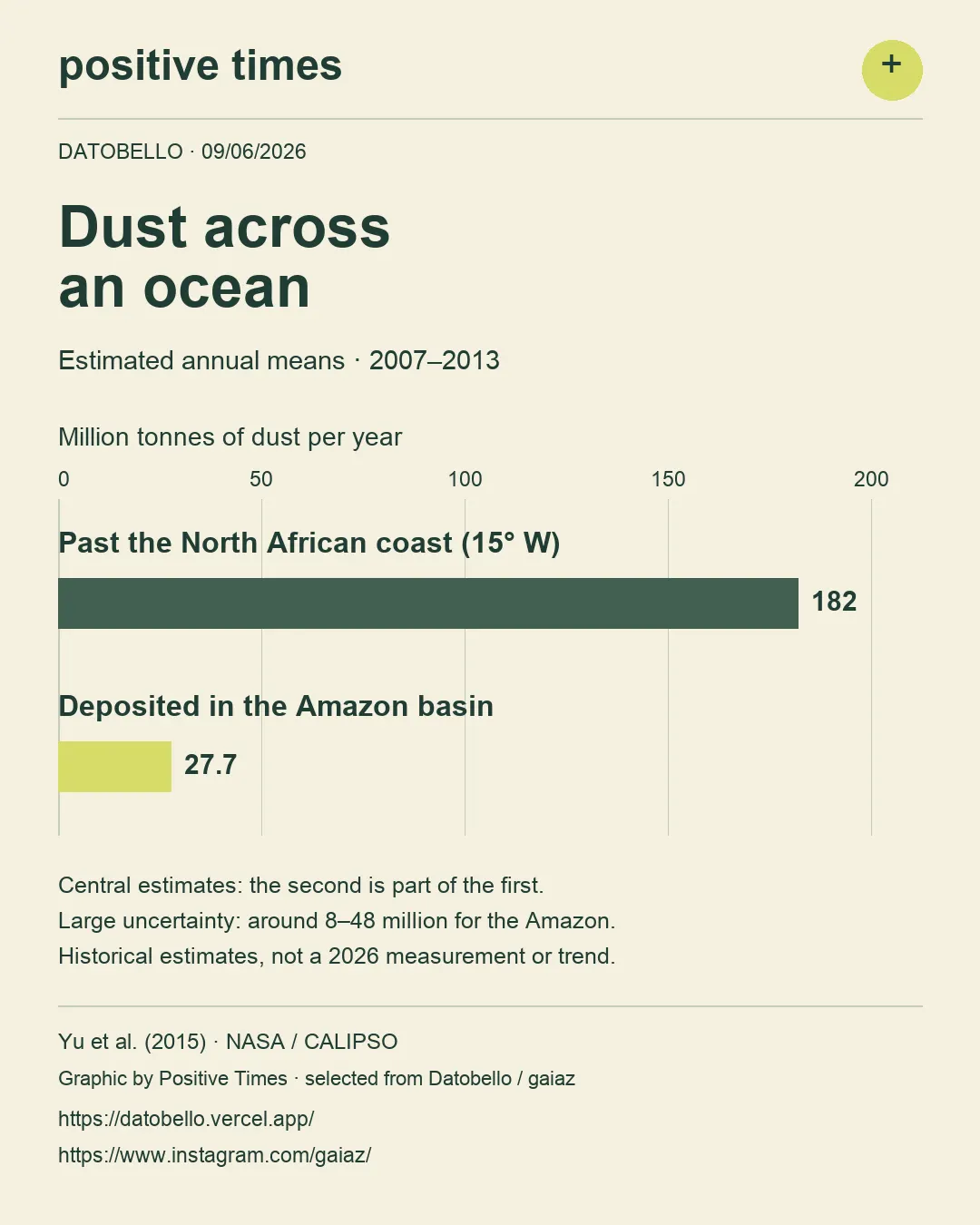 Two horizontal bars on a shared scale from 0 to 200 million tonnes per year. Estimated 2007–2013 means: dust past the North African coast at 15° W, 182; deposited in the Amazon basin, 27.7. The second value is part of the first. Amazon uncertainty: around 8–48 million.