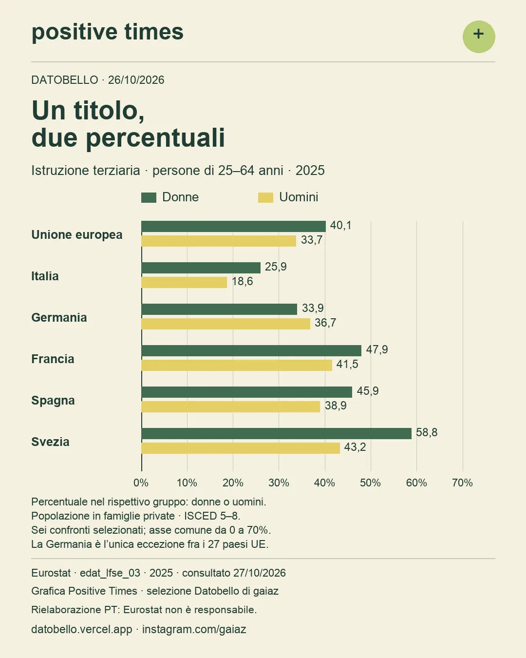 Istruzione terziaria · persone di 25–64 anni · 2025. Unione europea: Donne 40,1%, Uomini 33,7%; Italia: Donne 25,9%, Uomini 18,6%; Germania: Donne 33,9%, Uomini 36,7%; Francia: Donne 47,9%, Uomini 41,5%; Spagna: Donne 45,9%, Uomini 38,9%; Svezia: Donne 58,8%, Uomini 43,2%. Percentuale nel rispettivo gruppo: donne o uomini.