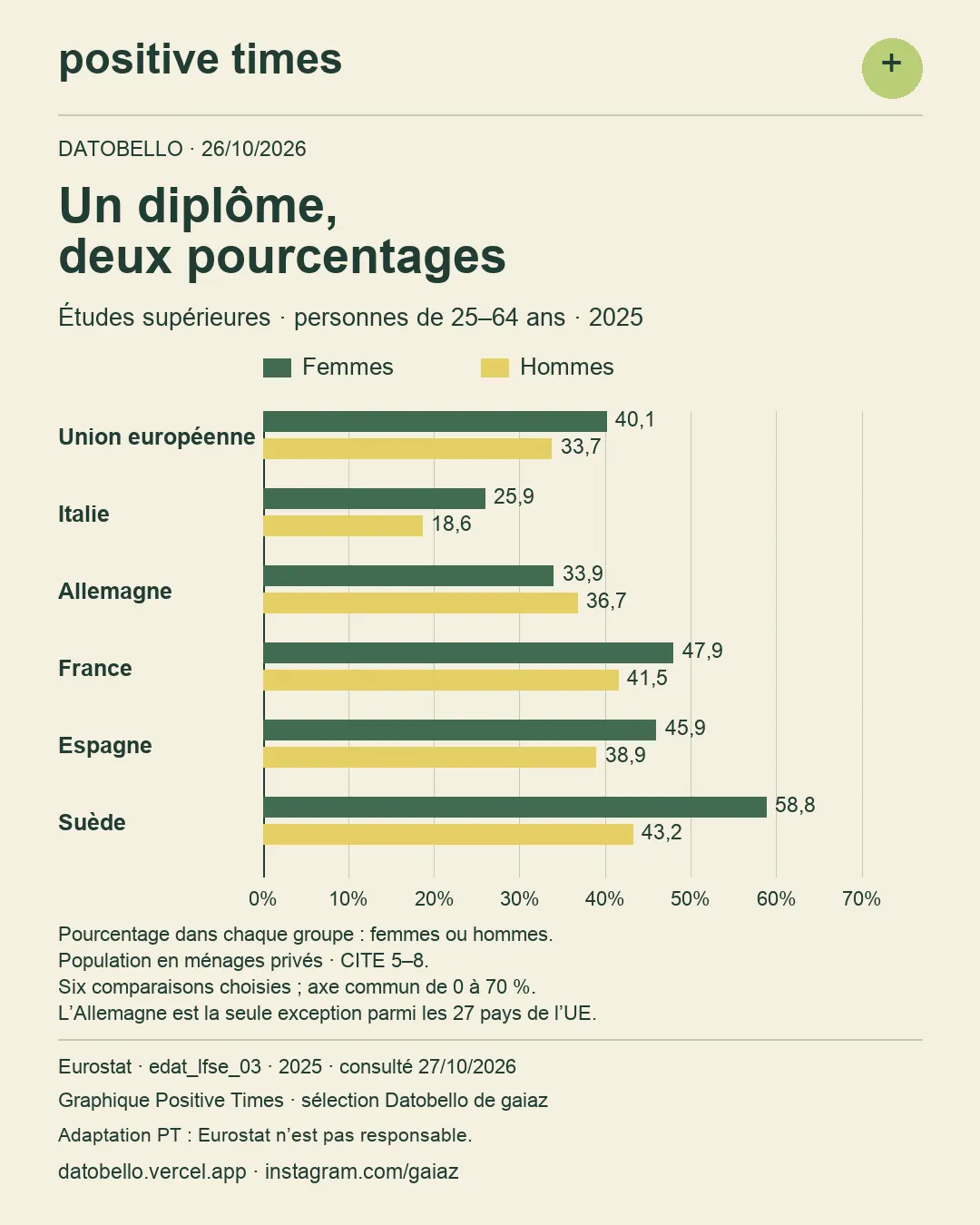 Études supérieures · personnes de 25–64 ans · 2025. Union européenne: Femmes 40,1%, Hommes 33,7%; Italie: Femmes 25,9%, Hommes 18,6%; Allemagne: Femmes 33,9%, Hommes 36,7%; France: Femmes 47,9%, Hommes 41,5%; Espagne: Femmes 45,9%, Hommes 38,9%; Suède: Femmes 58,8%, Hommes 43,2%. Pourcentage dans chaque groupe : femmes ou hommes.