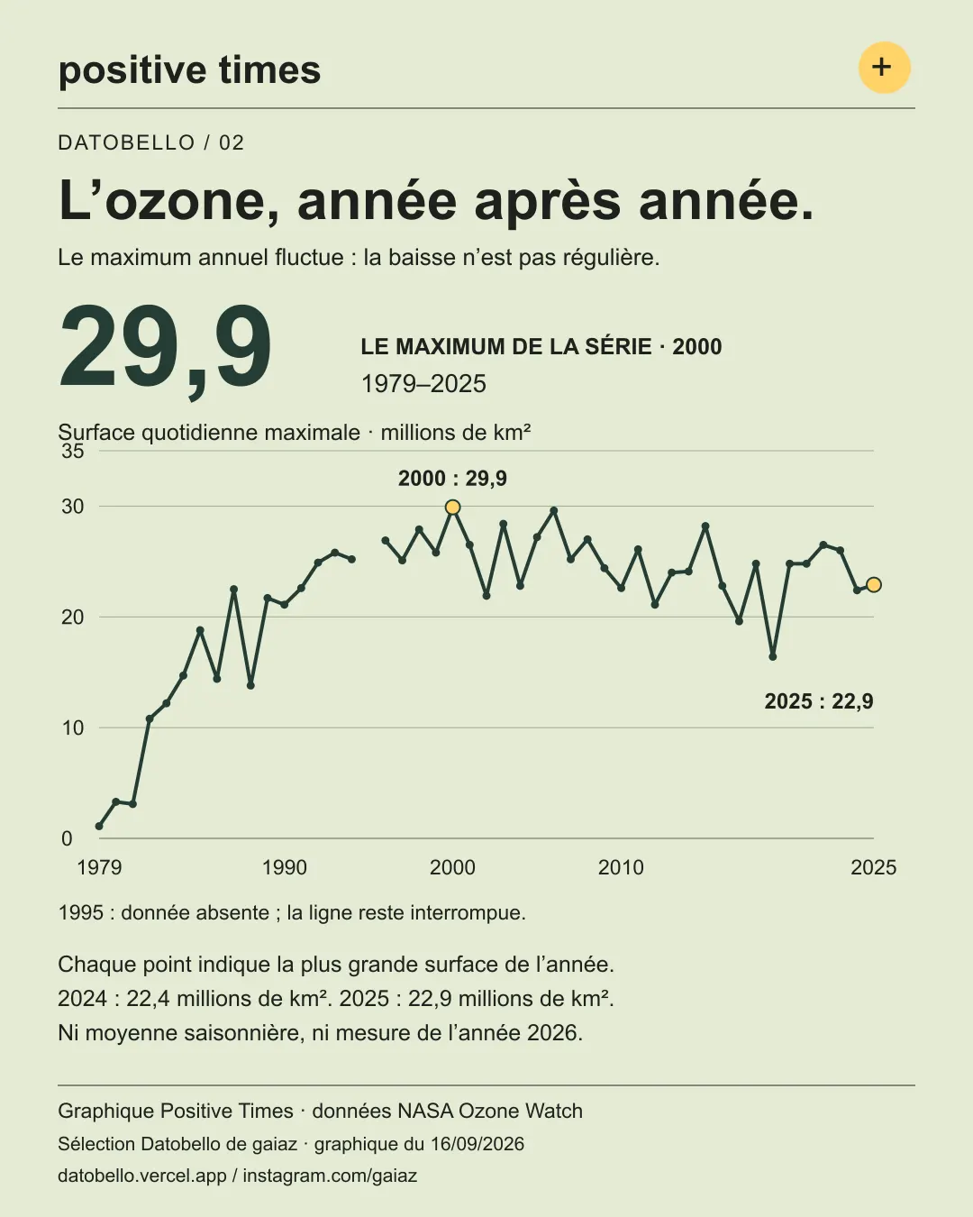 Courbe de la surface quotidienne maximale annuelle du trou dans la couche d’ozone antarctique, 1979–2025, en millions de km². Axe vertical de 0 à 35. Maximum de 29,9 en 2000 ; 22,4 en 2024 et 22,9 en 2025. Donnée absente en 1995, sans interpolation. Graphique Positive Times, données NASA Ozone Watch, sélection Datobello de gaiaz.