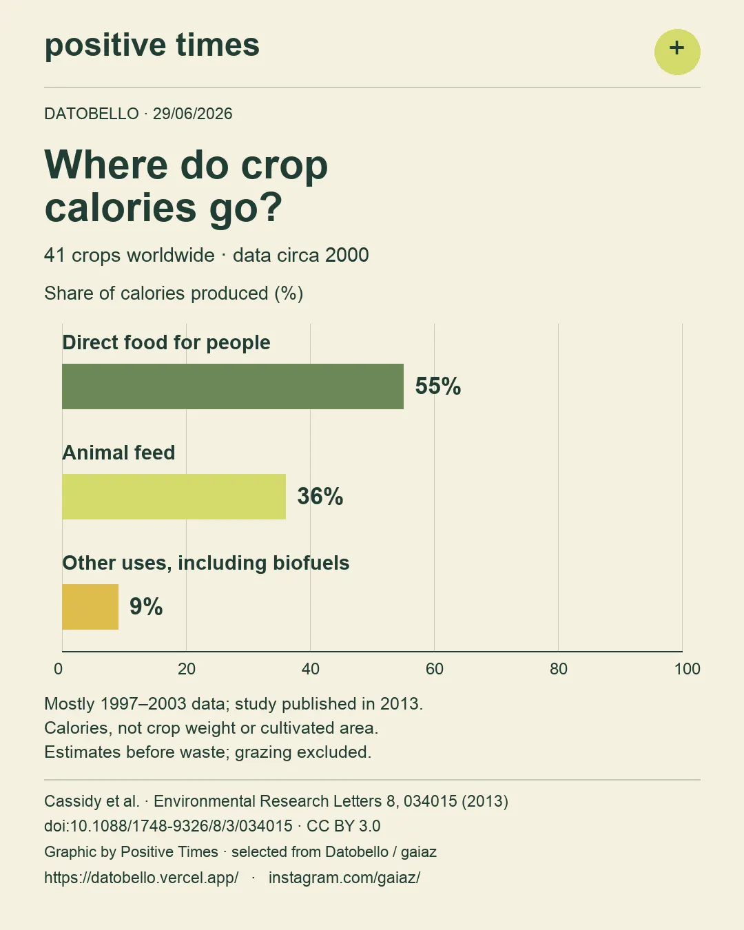 Three bars on a linear scale from 0 to 100%. In a study of 41 crops worldwide circa 2000, 55% of produced calories were allocated to direct human food, 36% to animal feed and 9% to other uses including biofuels. Shares of calories, not crop weight or land. Mostly 1997–2003 data, published in 2013.
