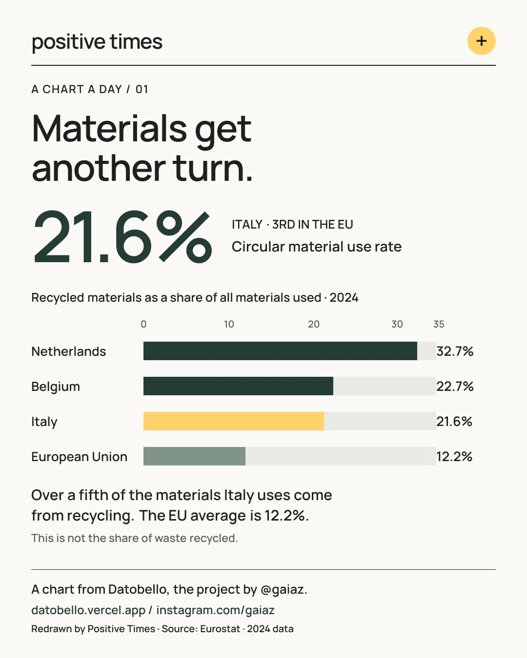Bar chart of circular material use in 2024: Netherlands 32.7%, Belgium 22.7%, Italy 21.6%, European Union 12.2%. Shared scale from 0 to 35%. Redrawn by Positive Times using Eurostat data; selected from Datobello by gaiaz.