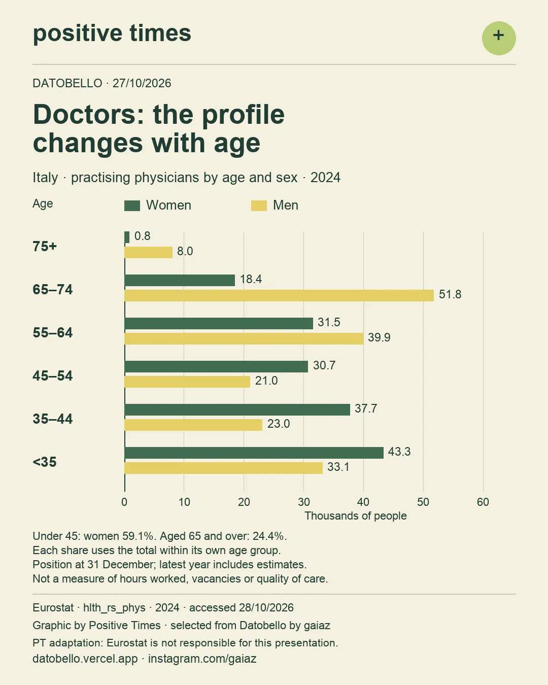 Italy · practising physicians by age and sex · 2024. Thousands of people: 75+: Women 0.8, Men 8.0; 65–74: Women 18.4, Men 51.8; 55–64: Women 31.5, Men 39.9; 45–54: Women 30.7, Men 21.0; 35–44: Women 37.7, Men 23.0; <35: Women 43.3, Men 33.1. Common scale from 0 to 60; values rounded to one tenth of a thousand.